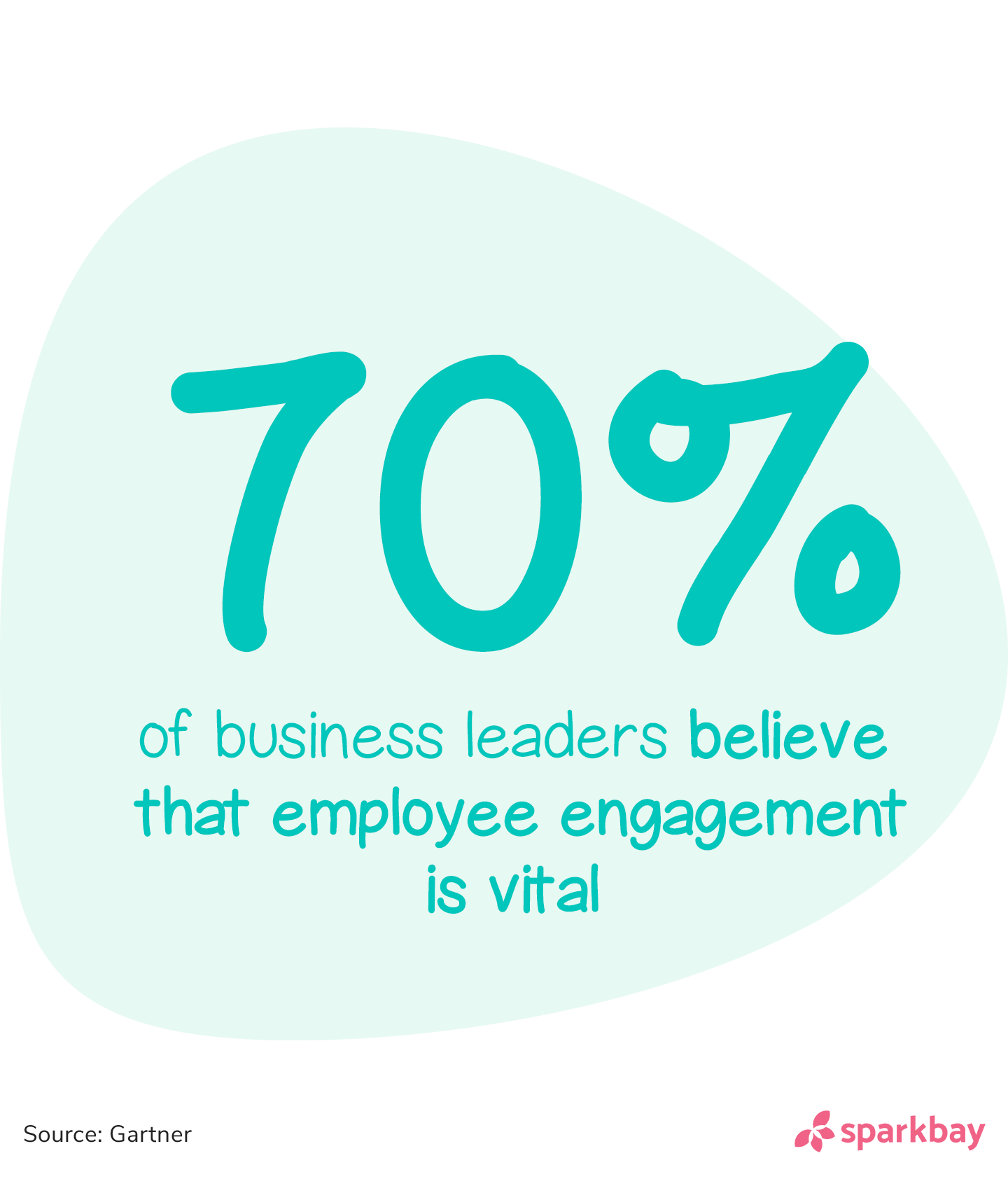 Employee engagement statistics: 70% of business leaders believe that employee engagement is vital.