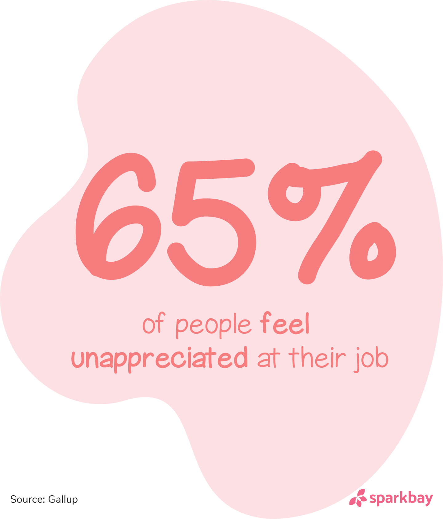 Employee recognition statistics: 65% of people feel unappreciated at their job.'